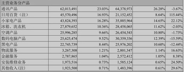 蘇寧的至暗時刻 營收假增長真下滑，轉型轉成四不像